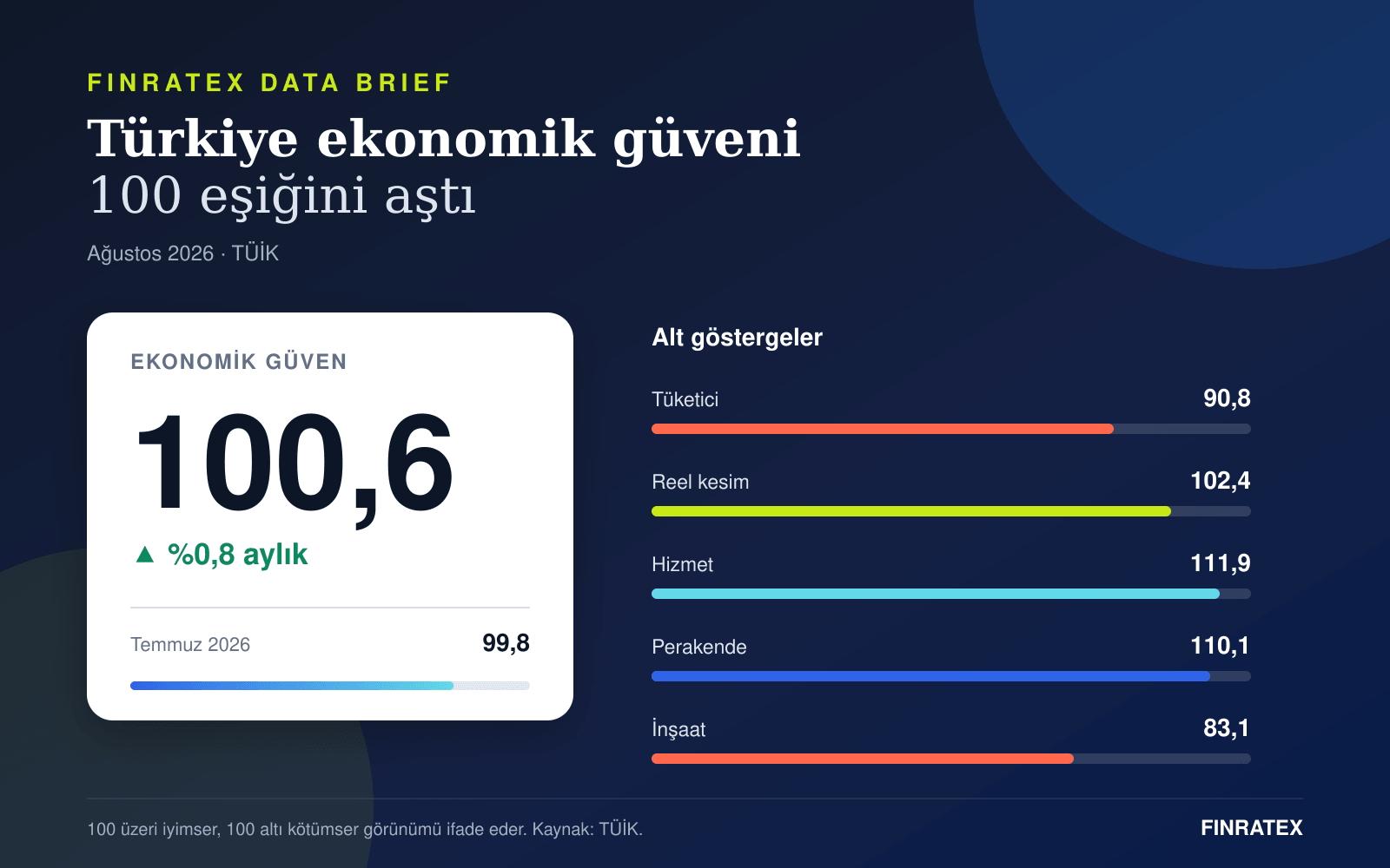 FinRateX infographic showing the August 2026 components of Türkiye's economic confidence index